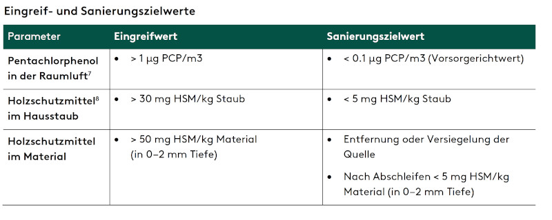 Beurteilungsgrundlagen HSM gemäss ecobau