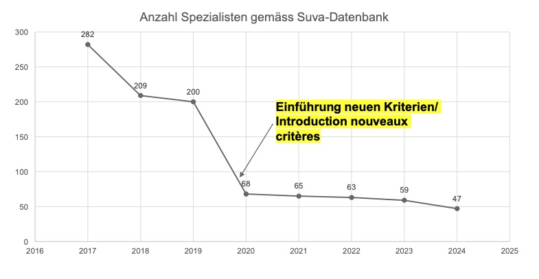 Statistik der bei der Suva neu gemeldeten Spezialisten für Asbestsanierung. Quelle: Suva