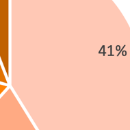 Statistik zur Fehlerquote der Asbest-Labore