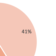 Répartition des taux d'erreurs des laboratoires amiante