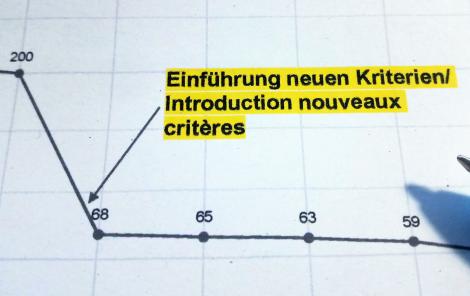 Photo Statistik ausgebildeter Asbestsanierer gemäss Suva