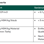 Abbildung 4: Beurteilung gemäss Ecobau