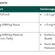 Beurteilungsgrundlagen HSM gemäss ecobau