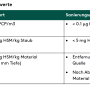 Beurteilungsgrundlagen HSM gemäss ecobau