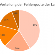 Statistik zur Fehlerquote der Asbest-Labore