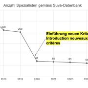 Statistik der bei der Suva neu gemeldeten Spezialisten für Asbestsanierung. Quelle: Suva