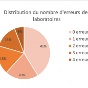 Répartition des taux d'erreurs des laboratoires amiante