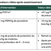 Valeurs indicatives produits de conservation du bois selon Ecobau